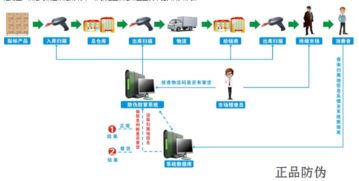 啤酒防竄貨系統(tǒng) 信息系統(tǒng)集成如何穩(wěn)定終端利潤
