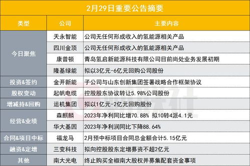 盤后公告集錦 四連板機器人概念股發布異動公告，強調公司無氫能源產品收入