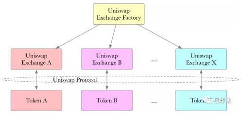 Uniswap協(xié)議原理詳解 智能合約驅(qū)動的自動化代幣交易與算法軟件開發(fā)